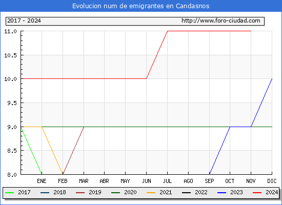 Evolucin de los emigrantes censados en el extranjero para el Municipio de Candasnos