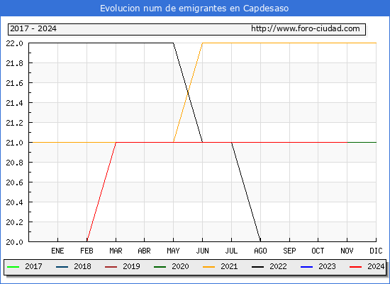 Evolucin de los emigrantes censados en el extranjero para el Municipio de Capdesaso