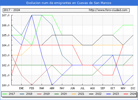 Evolucin de los emigrantes censados en el extranjero para el Municipio de Cuevas de San Marcos