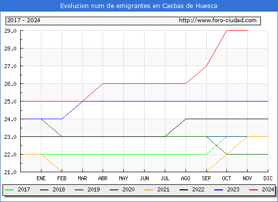 Evolucin de los emigrantes censados en el extranjero para el Municipio de Casbas de Huesca