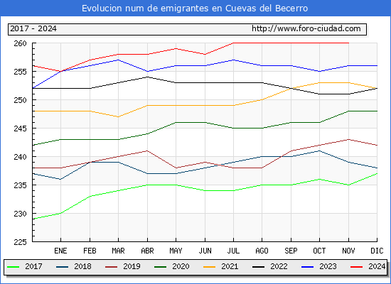 Evolucin de los emigrantes censados en el extranjero para el Municipio de Cuevas del Becerro