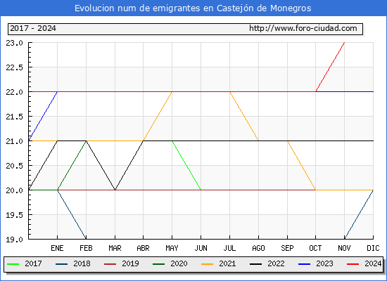 Evolucin de los emigrantes censados en el extranjero para el Municipio de Castejn de Monegros