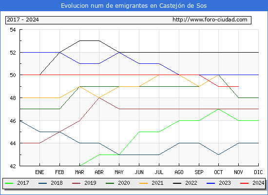 Evolucin de los emigrantes censados en el extranjero para el Municipio de Castejn de Sos