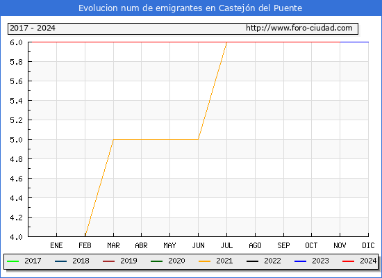 Evolucin de los emigrantes censados en el extranjero para el Municipio de Castejn del Puente