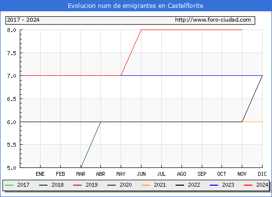 Evolucin de los emigrantes censados en el extranjero para el Municipio de Castelflorite