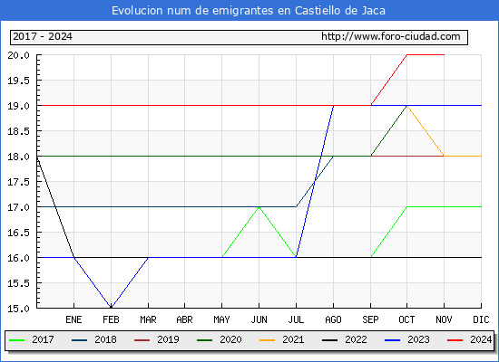 Evolucin de los emigrantes censados en el extranjero para el Municipio de Castiello de Jaca