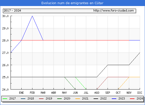 Evolucin de los emigrantes censados en el extranjero para el Municipio de Ctar