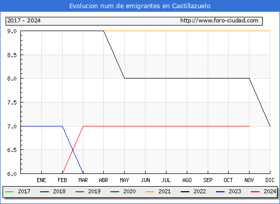 Evolucin de los emigrantes censados en el extranjero para el Municipio de Castillazuelo