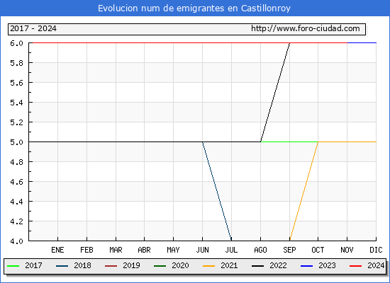 Evolucin de los emigrantes censados en el extranjero para el Municipio de Castillonroy