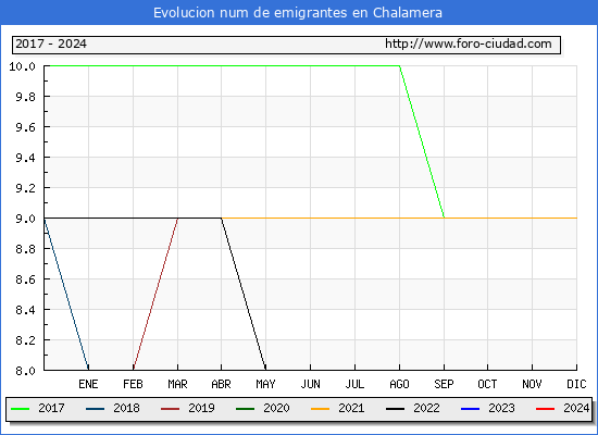 Evolucin de los emigrantes censados en el extranjero para el Municipio de Chalamera