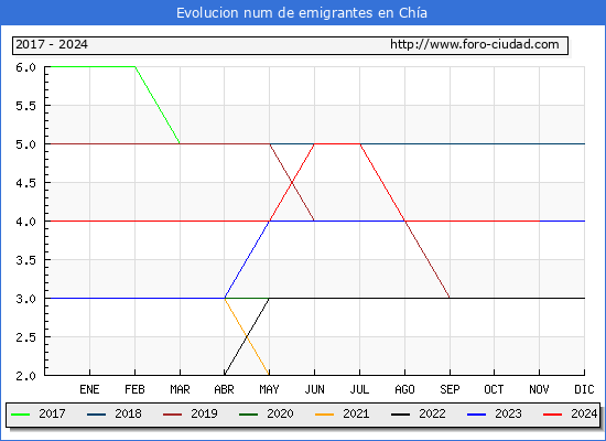 Evolucin de los emigrantes censados en el extranjero para el Municipio de Cha