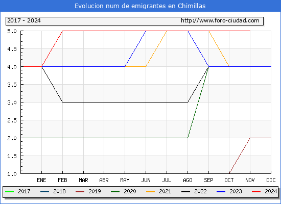 Evolucin de los emigrantes censados en el extranjero para el Municipio de Chimillas