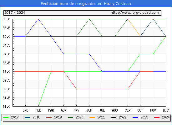 Evolucin de los emigrantes censados en el extranjero para el Municipio de Hoz y Costean