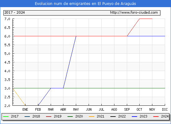 Evolucin de los emigrantes censados en el extranjero para el Municipio de El Pueyo de Aragus