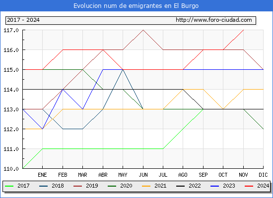 Evolucin de los emigrantes censados en el extranjero para el Municipio de El Burgo