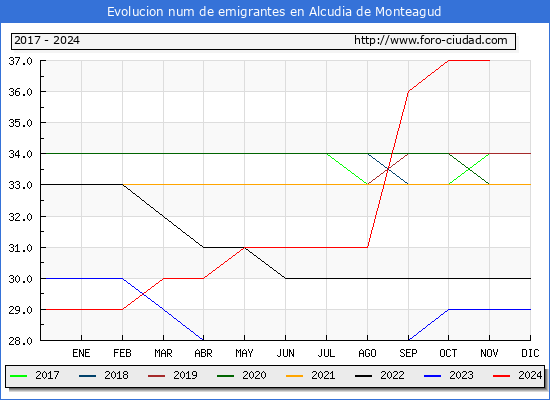 Evolucin de los emigrantes censados en el extranjero para el Municipio de Alcudia de Monteagud