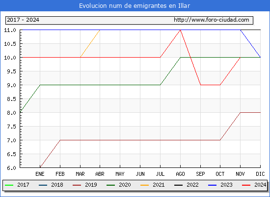 Evolucin de los emigrantes censados en el extranjero para el Municipio de Illar