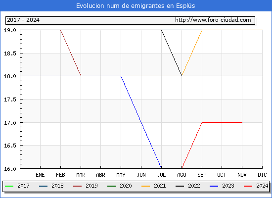 Evolucin de los emigrantes censados en el extranjero para el Municipio de Espls