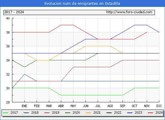 Evolucin de los emigrantes censados en el extranjero para el Municipio de Estadilla