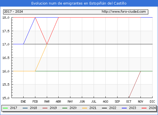 Evolucin de los emigrantes censados en el extranjero para el Municipio de Estopin del Castillo