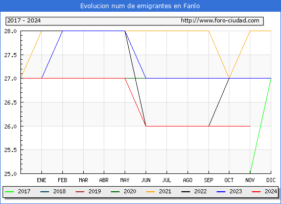 Evolucin de los emigrantes censados en el extranjero para el Municipio de Fanlo