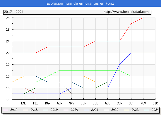 Evolucin de los emigrantes censados en el extranjero para el Municipio de Fonz