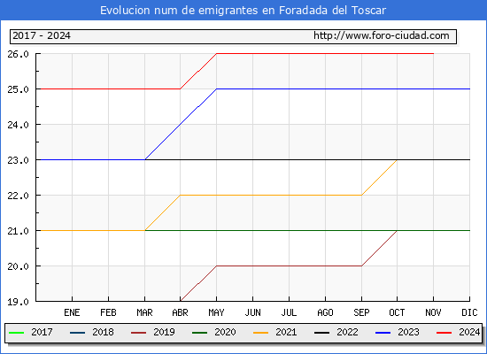 Evolucin de los emigrantes censados en el extranjero para el Municipio de Foradada del Toscar