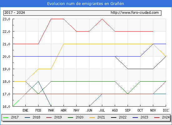 Evolucin de los emigrantes censados en el extranjero para el Municipio de Gran
