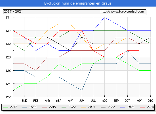 Evolucin de los emigrantes censados en el extranjero para el Municipio de Graus
