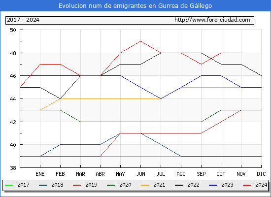 Evolucin de los emigrantes censados en el extranjero para el Municipio de Gurrea de Gllego