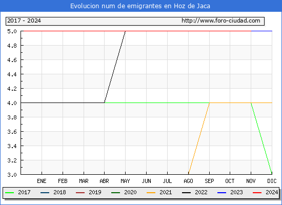 Evolucin de los emigrantes censados en el extranjero para el Municipio de Hoz de Jaca