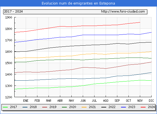 Evolucin de los emigrantes censados en el extranjero para el Municipio de Estepona