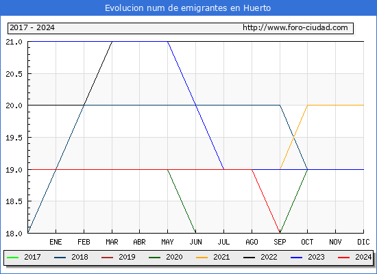 Evolucin de los emigrantes censados en el extranjero para el Municipio de Huerto