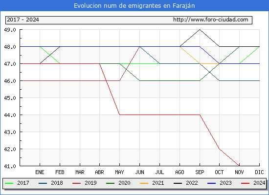 Evolucin de los emigrantes censados en el extranjero para el Municipio de Farajn