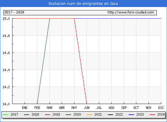 Evolucin de los emigrantes censados en el extranjero para el Municipio de Jasa