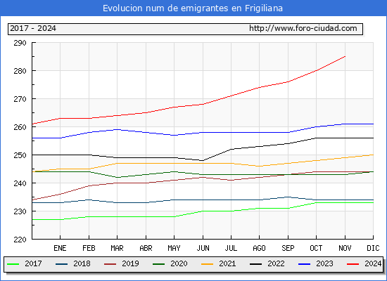 Evolucin de los emigrantes censados en el extranjero para el Municipio de Frigiliana