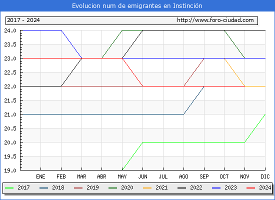 Evolucin de los emigrantes censados en el extranjero para el Municipio de Instincin
