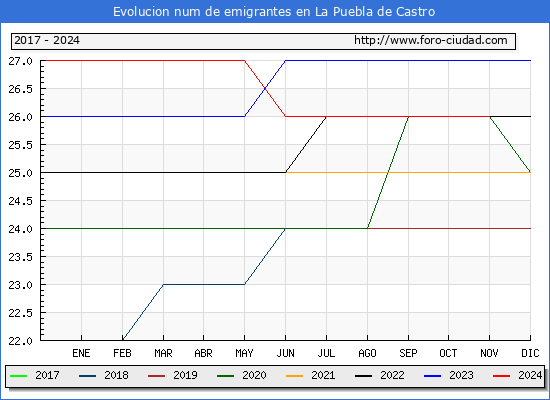 Evolucin de los emigrantes censados en el extranjero para el Municipio de La Puebla de Castro