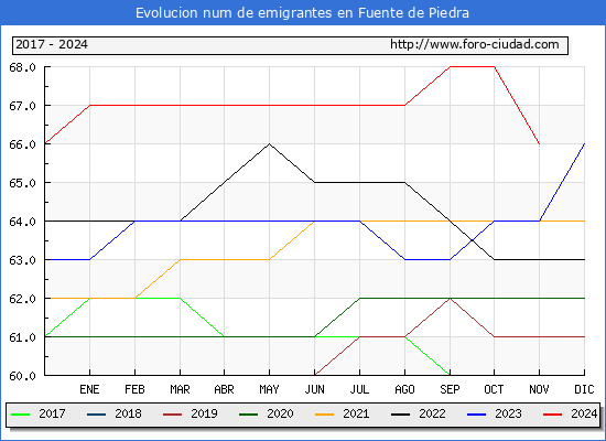 Evolucin de los emigrantes censados en el extranjero para el Municipio de Fuente de Piedra