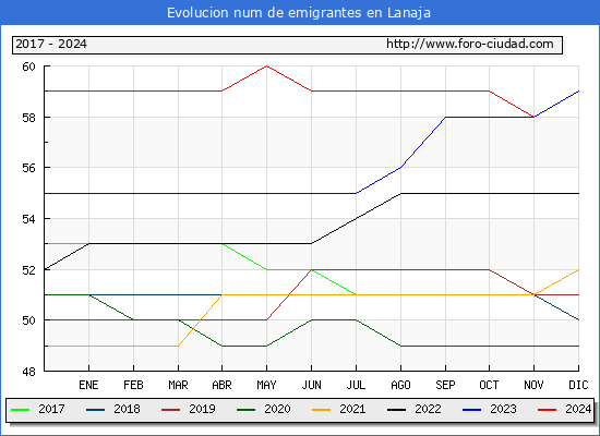 Evolucin de los emigrantes censados en el extranjero para el Municipio de Lanaja