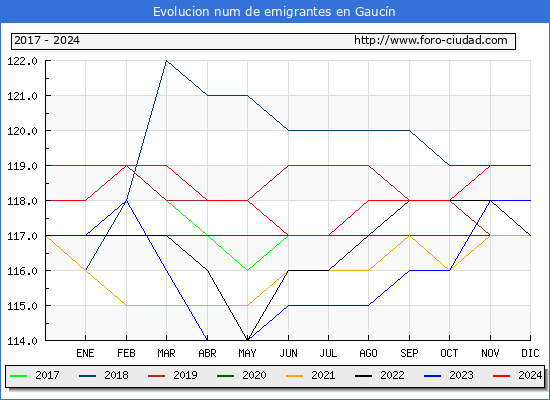 Evolucin de los emigrantes censados en el extranjero para el Municipio de Gaucn