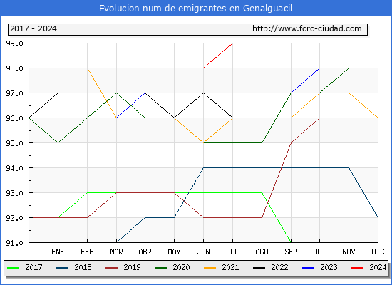 Evolucin de los emigrantes censados en el extranjero para el Municipio de Genalguacil