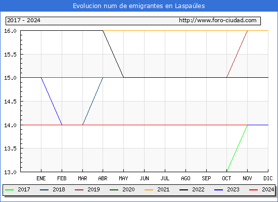 Evolucin de los emigrantes censados en el extranjero para el Municipio de Laspales