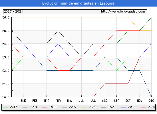 Evolucin de los emigrantes censados en el extranjero para el Municipio de Laspua