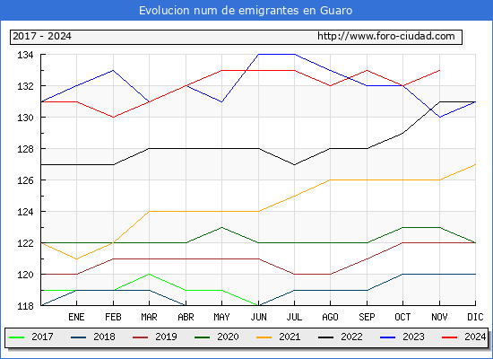 Evolucin de los emigrantes censados en el extranjero para el Municipio de Guaro