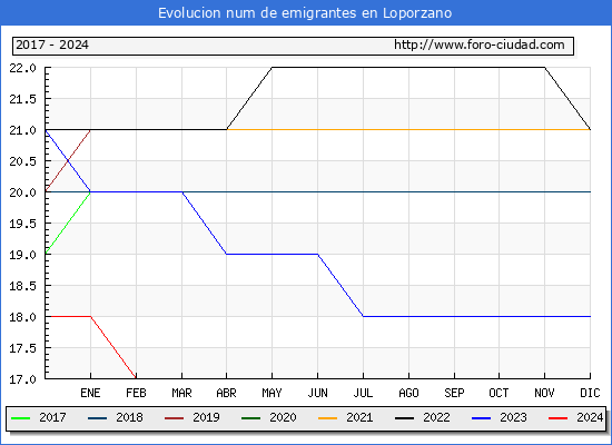 Evolucin de los emigrantes censados en el extranjero para el Municipio de Loporzano