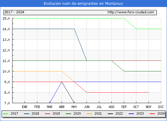 Evolucin de los emigrantes censados en el extranjero para el Municipio de Montanuy