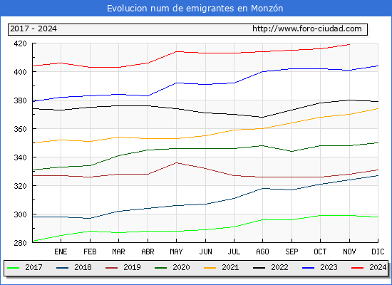 Evolucin de los emigrantes censados en el extranjero para el Municipio de Monzn