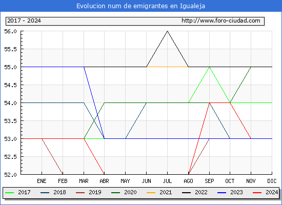 Evolucin de los emigrantes censados en el extranjero para el Municipio de Igualeja