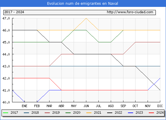 Evolucin de los emigrantes censados en el extranjero para el Municipio de Naval